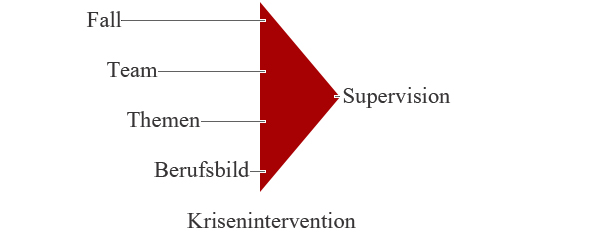 Fallsupervision, Teamsupervision, Themensupervision, Berufsbildsupervision, Krisenintervention von Mag. Gerhard Pirolt - Psychologe, Psychotherapeut und Supervisor